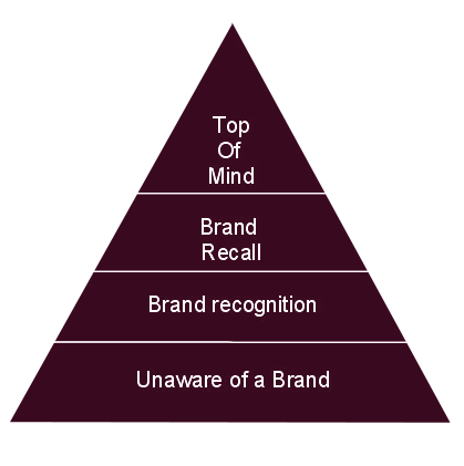 Piramide della brand awareness